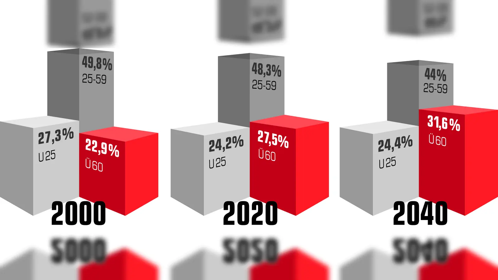 Wie gut sind wir auf den Wandel vorbereitet? In Bayern steigt nur der Anteil der Bevölkerung über 60 Jahre (rot). Der Anteil der Jüngeren geht zurück (25-59 J.) bzw. stagniert (unter 25 J.). (Foto: rg)